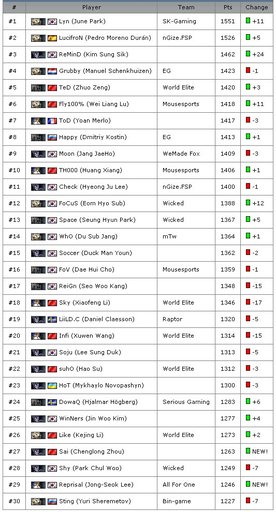 GG.net огласил рейтинг по WarCraft3